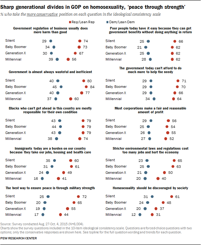 Sharp generational divides in GOP on homosexuality, ‘peace through strength’