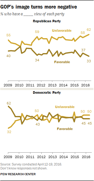 GOP's image turns more negative