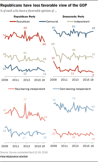 Republicans have less favorable view of the GOP