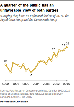A quarter of the public has an unfavorable view of both parties