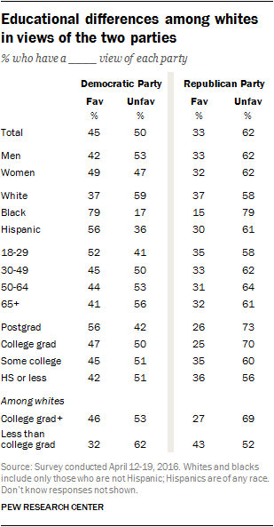 Educational differences among whites in views of two parties