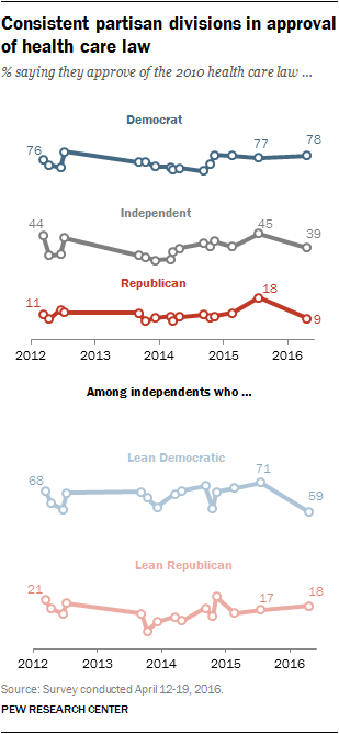 Consistent partisan divisions in approval of health care law