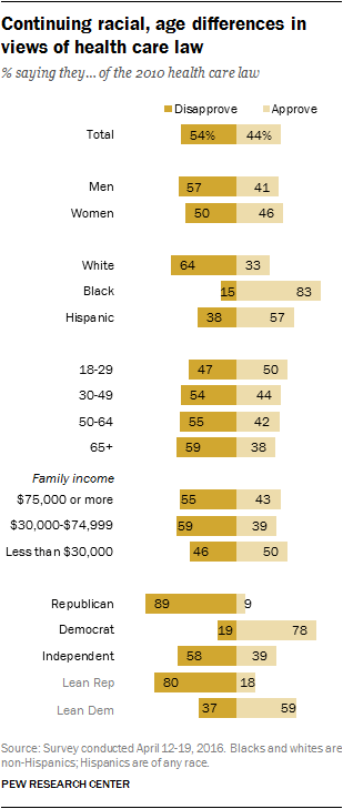 Continuing racial, age differences in views of health care law