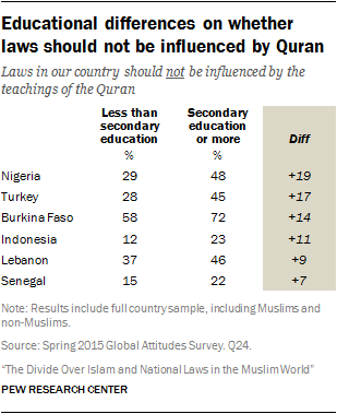 Educational differences on whether laws should not be influenced by Quran
