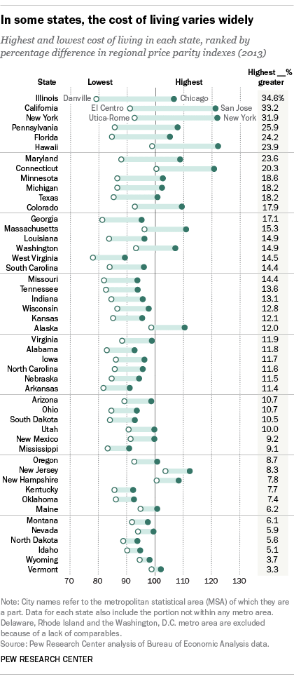In some states, the cost of living varies widely