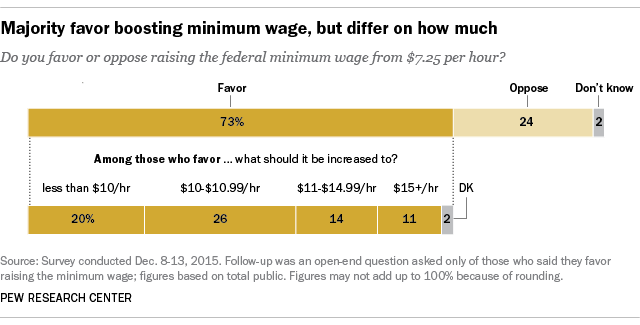 Majority favor boosting minimum wage, but differ on how much