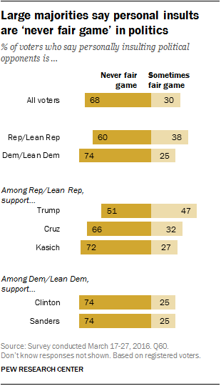 Large majorities say personal insults are 'never fair game' in politics