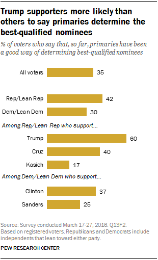 Trump supporters more likely than others to say primaries determine the best-qualified nominees