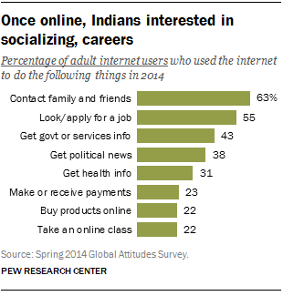 Once online, Indians interested in socializing, careers