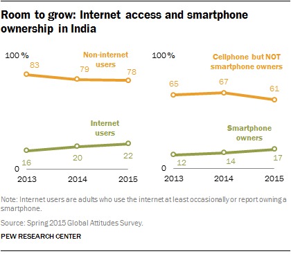 Room to grow: Internet access and smartphone ownership in India