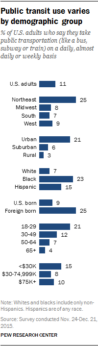 Public transit use varies by demographic group