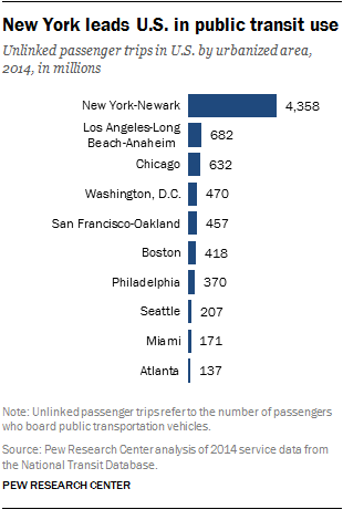 New York leads U.S. in public transit use