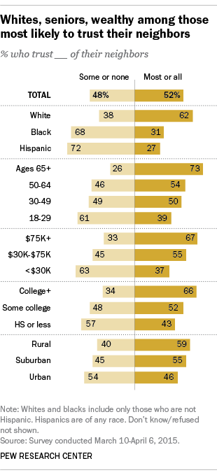 Whites, seniors, wealthy among those most likely to trust their neighbors