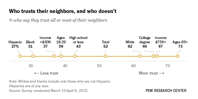 Who trusts their neighbors, and who doesn’t