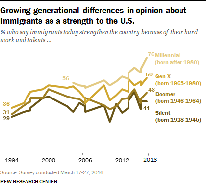 Growing generational differences in opinion about immigrants as a strength to the U.S.