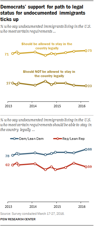 Democrats' support for path to legal status for undocumented immigrants ticks up