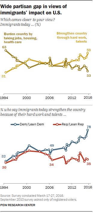 Wide partisan gap in views of immigrants' impact on U.S.