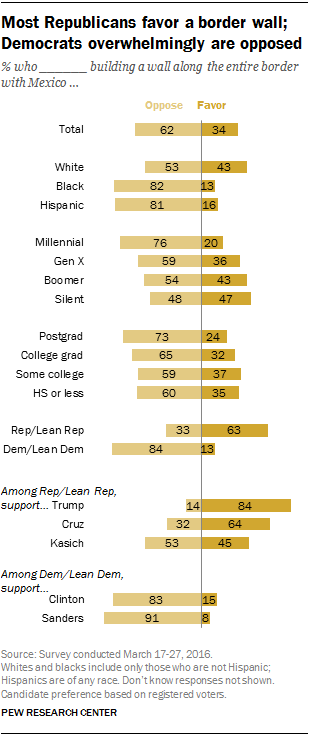 Most Republicans favor a border wall; Democrats overwhelmingly are opposed