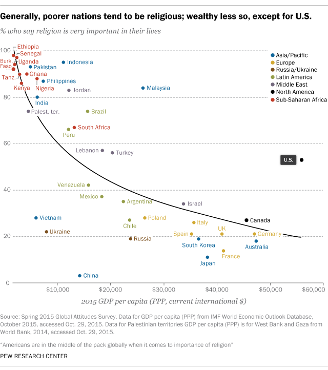 Generally, poorer nations tend to be religious; wealthy less so, except for U.S.