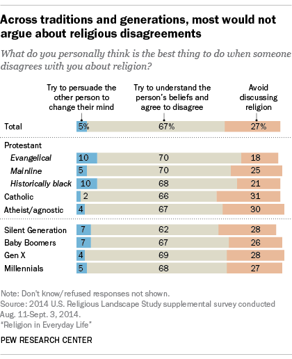 Across traditions and generations, most would not argue about religious disagreements