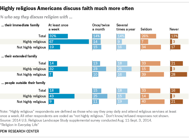 Highly religious Americans discuss faith much more often