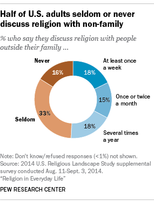 Half of U.S. adults seldom or never discuss religion with non-family