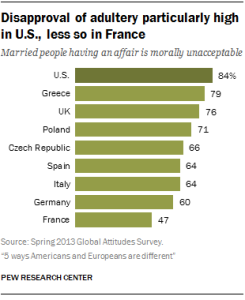 Disapproval of adultery particularly high in U.S., less so in France