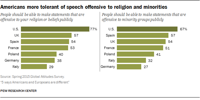 Americans more tolerant of speech offensive to religion and minorities