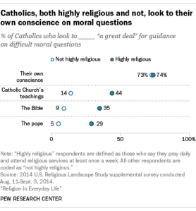 Catholics, both highly religious and not, rely on their own conscience for moral guidance