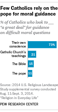 Few Catholics rely on pope for moral guidance