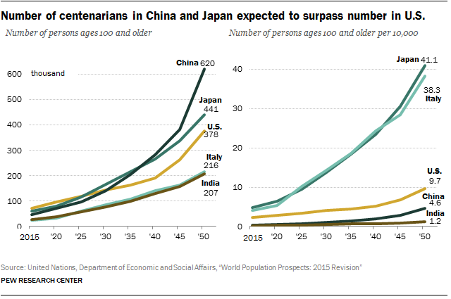 Number of centenarians in China and Japan expected to surpass number in U.S. 