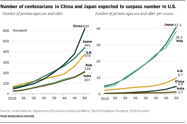 Number of centenarians in China and Japan expected to surpass number in U.S.