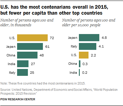 U.S. has most centenarians overall in 2015, but fewer per capita than other top countries 