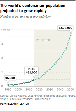 The world’s centenarian population projected to grow rapidly 