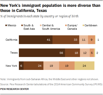New York’s immigrant population is more diverse than those in California, Texas