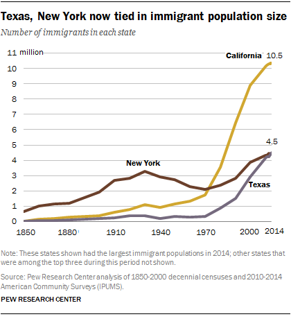 Texas, New York now tied in immigrant population size