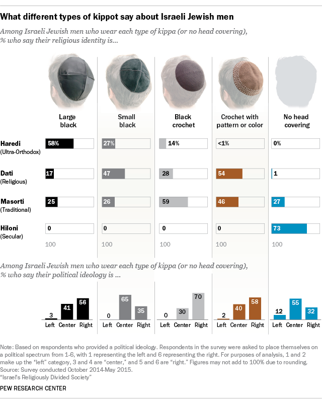 What different types of kippot say about Israeli Jewish men