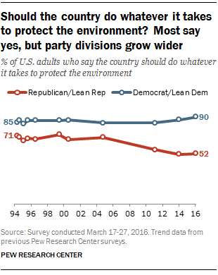 Should the country do whatever it takes to protect the environment? Most Americans say yes, but party divisions grow wider