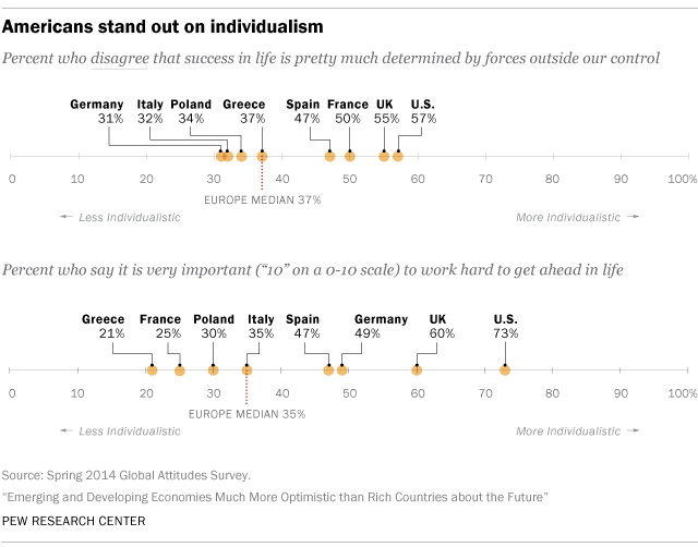 Americans stand out on individualism