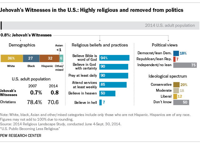 Jehovah's Witnesses in the U.S.