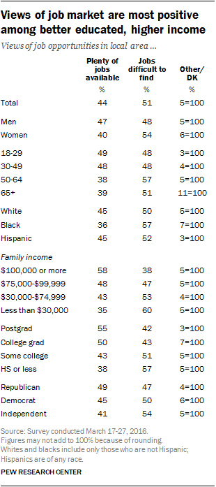 Views of job market are most positive among better educated, higher income