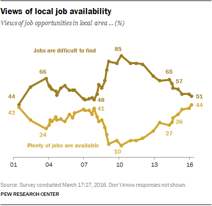 Views of local job availability