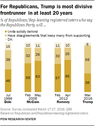 For Republicans, Trump is most divisive frontrunner in at least 20 years 