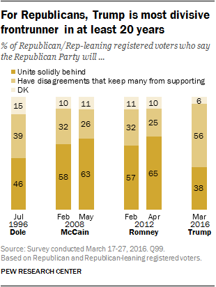 For Republicans, Trump is most divisive frontrunner in at least 20 years