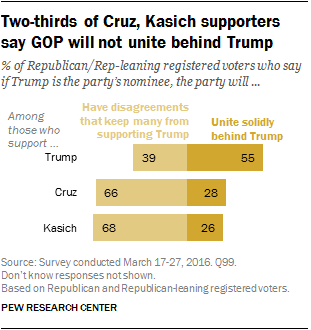 Two-thirds of Cruz, Kasich supporters say GOP will not unite behind Trump