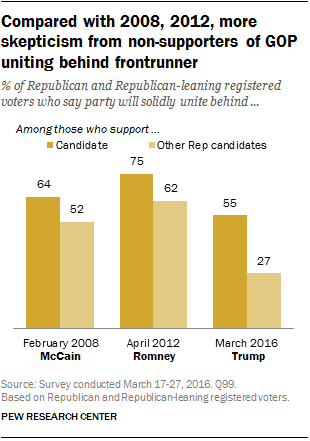 Compared with 2008, 2012, more skepticism from non-supporters of GOP uniting behind frontrunner