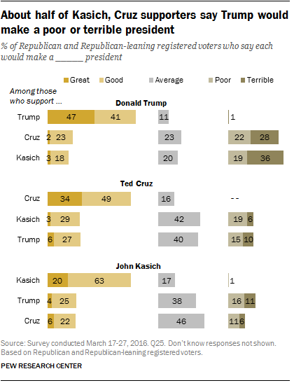 About half of Kasich, Cruz supporters say Trump would make a poor or terrible president