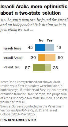 Israeli Arabs more optimistic about a two-state solution