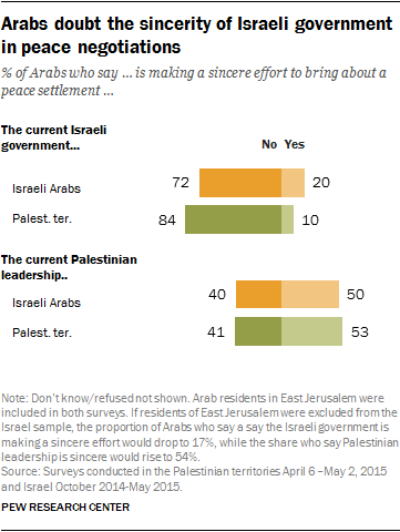Arabs doubt the sincerity of Israeli government in peace negotiations