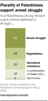 Plurality of Palestinians support armed struggle